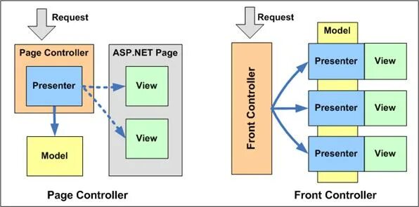 Page control. Front Controller паттерн. Схема архитектура asp net model view Controller. Router Controller паттерн. Микросервисы фронт контроллер.