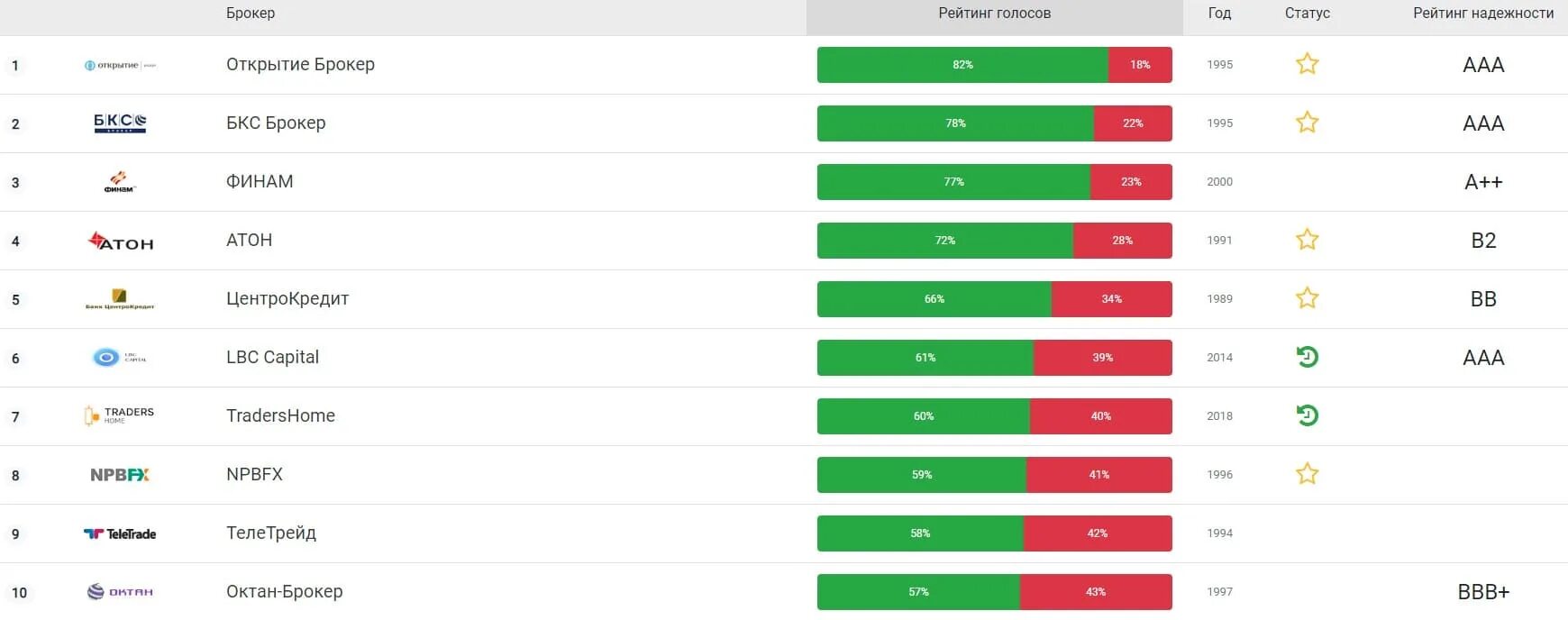 Esg рейтинг российских. Топ лучших брокеров. Список брокеров. Брокерские компании России список. Надежный брокер.