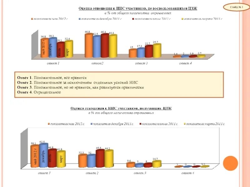 По результатам проведенного в 2013. Накопительно-ипотечная система. Участник НИС. Итоги НИС. 16 Категория НИС.