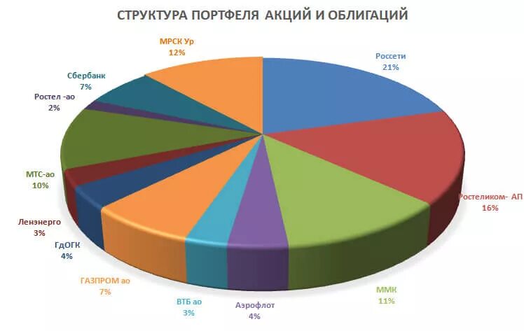 Портфель российских акций. Портфель акций по секторам. Соотношение акций и облигаций в портфеле. Соотношение акций и облигаций. Структура портфеля по секторам.