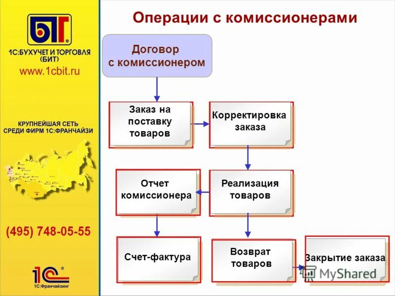 Схема комиссионной торговли. Схема комиссионной торговли комиссионер. Схема работы комиссионера. Комиссионная торговля пример. Комиссионно как правильно