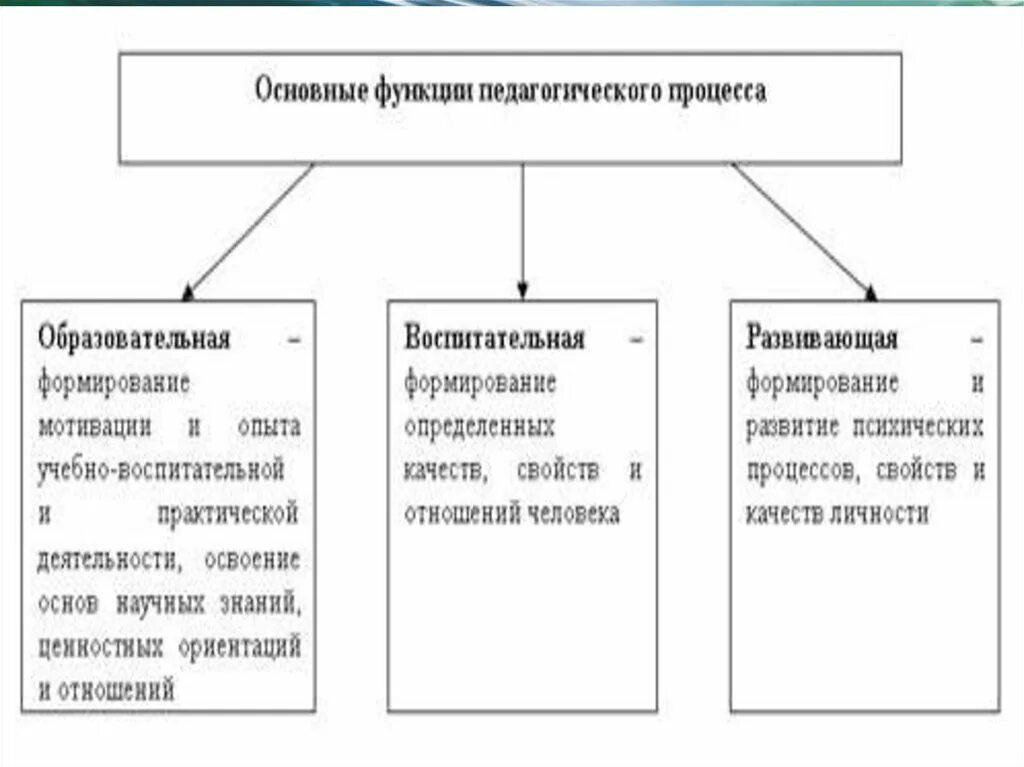 Определение компонентов педагогического процесса