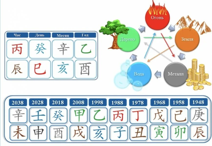 Китайская астрология система ба Цзы. Китайские иероглифы Бацзы. Иероглифы Бацзы земные ветви. Элементы личности ба Цзы. Бадзы калькулятор с расшифровкой