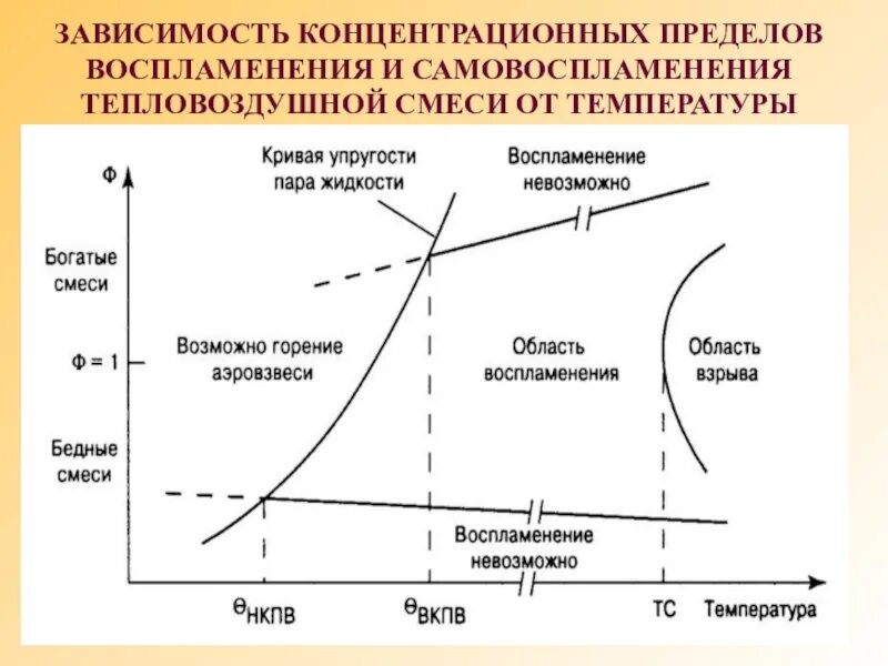 Верхний и Нижний предел воспламенения веществ. Пределы воспламенения. Нижний концентрационный предел воспламенения. Концентрационные и температурные пределы воспламенения.