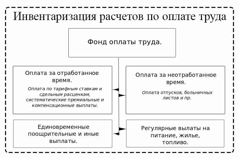 Что входит в фонд оплаты. Из каких элементов состоит фонд оплаты труда. схема формирования заработной платы. основные составляющие фонда оплаты труда. фонд оплаты труда (фот) и фонд заработной платы (фзп):.