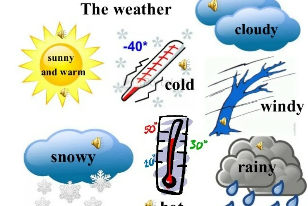 Английский язык what the weather. Погода на английском. Погода на английском языке для детей. Погода на английском картинки. Картинки для описания погоды на английском.