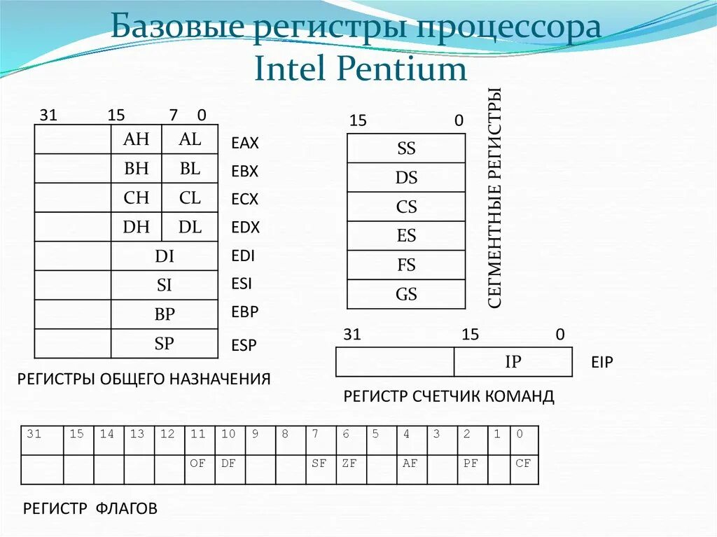 Регистр 21. Таблица регистров x86. Как выглядит регистр процессора. Регистры 64 разрядного процессора Intel. Регистры процессора ассемблер.