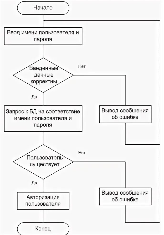 Алгоритм авторизации. Алгоритм авторизации