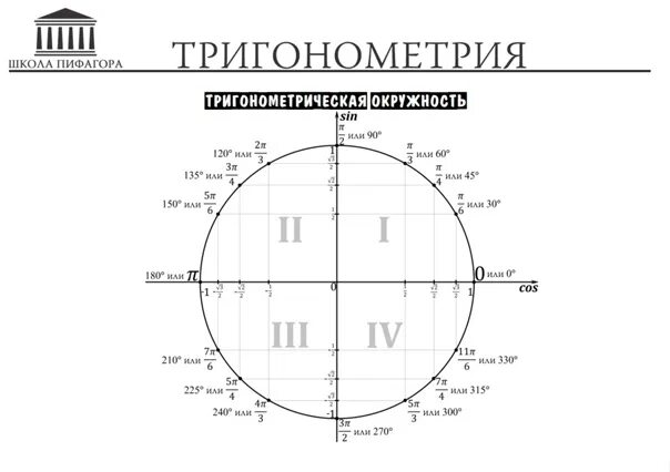 Тригонометрические круг шпаргалка таблица. Тригонометрический круг 10 класс таблица. Тригонометрия 10 класс теория с нуля. Тригонометрическая окружность 8 класс. Прогноз егэ профиль пифагор