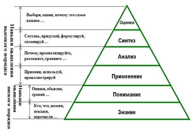 Таксономия учебных целей: пирамида Блума. Уровни мышления по таксономии Блума. Таксономия Блума в обучении. Таксономией целей Бенджамина Блума.. Уровня мыслительной деятельности