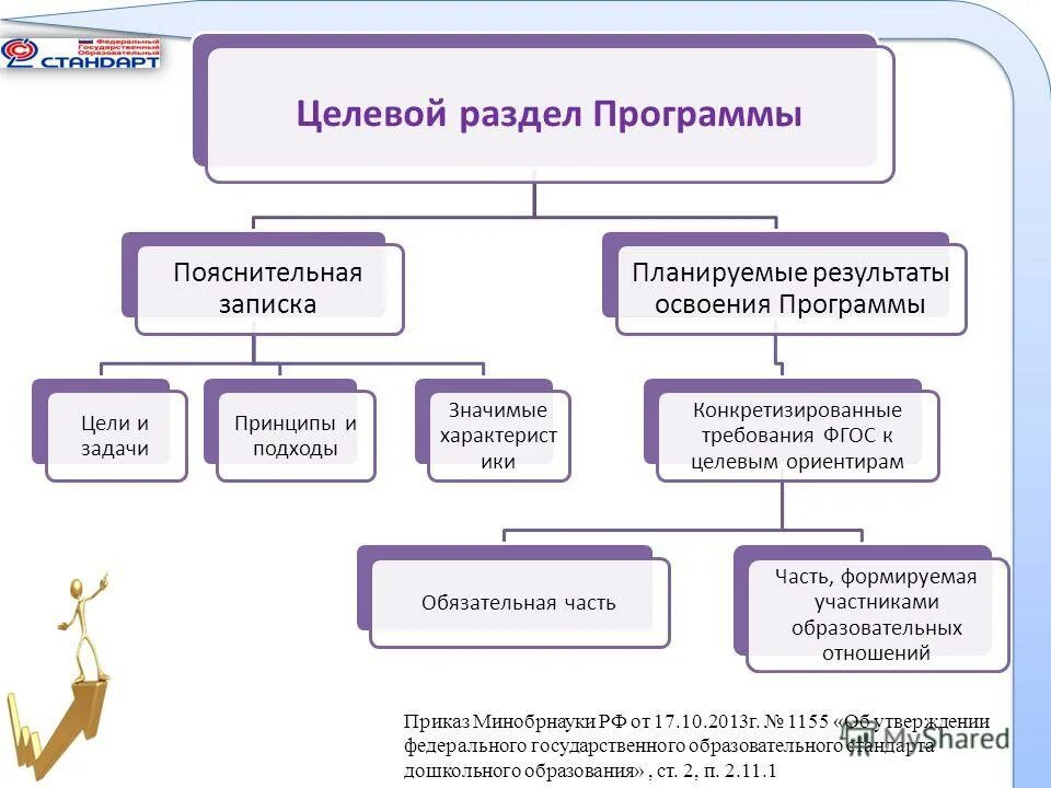 Введение пояснительной записки. Из каких основных разделов состоит программа. Фгос начального образования. Планируемые результаты освоения обучающимися программы. Характеристика образовательных программ.