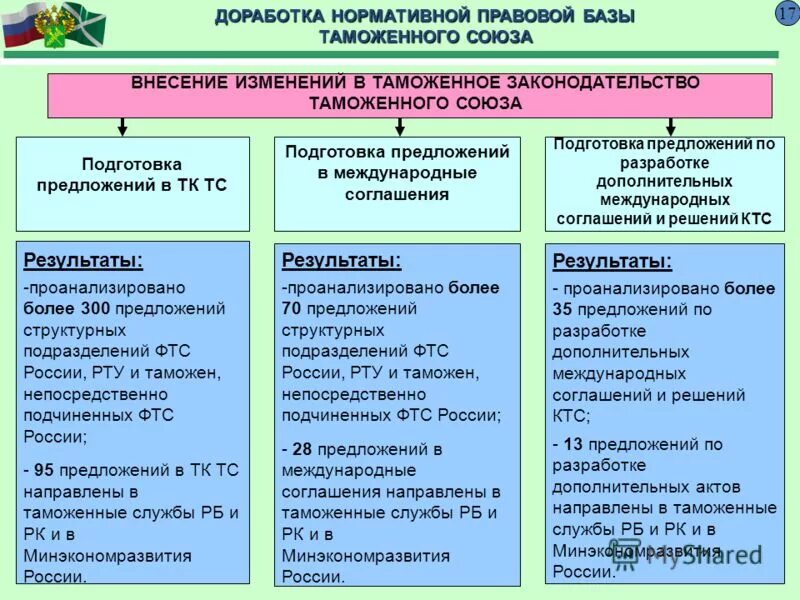 система органов управления экономикой. принципы таможенного регулирования. причины создания таможенных союзов. органы управления. таможня нормативные правовые акты.