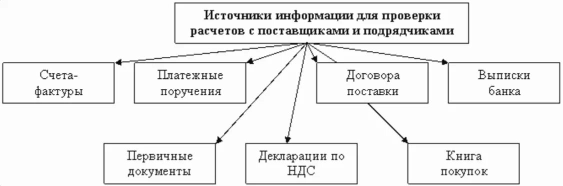 Аудит расчета с поставщиками. Первичные документы по счету 60 расчеты с поставщиками и подрядчиками. Схема движения документов по расчетам с поставщиками и подрядчиками. Схема учета расчетов с поставщиками и подрядчиками. Схема документооборота операций по расчетам с поставщиками.