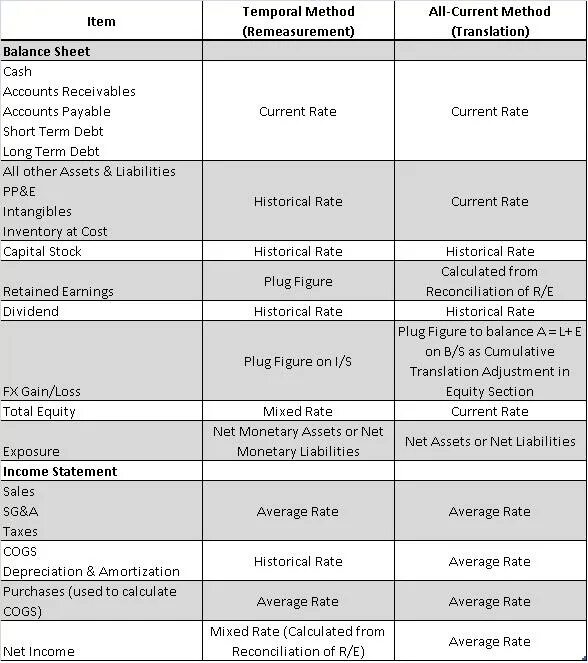 Method перевод на русский. Simple analiz. Simple method перевод. Foreign currency translation Reserve in Balance Sheet. Balanced translation.