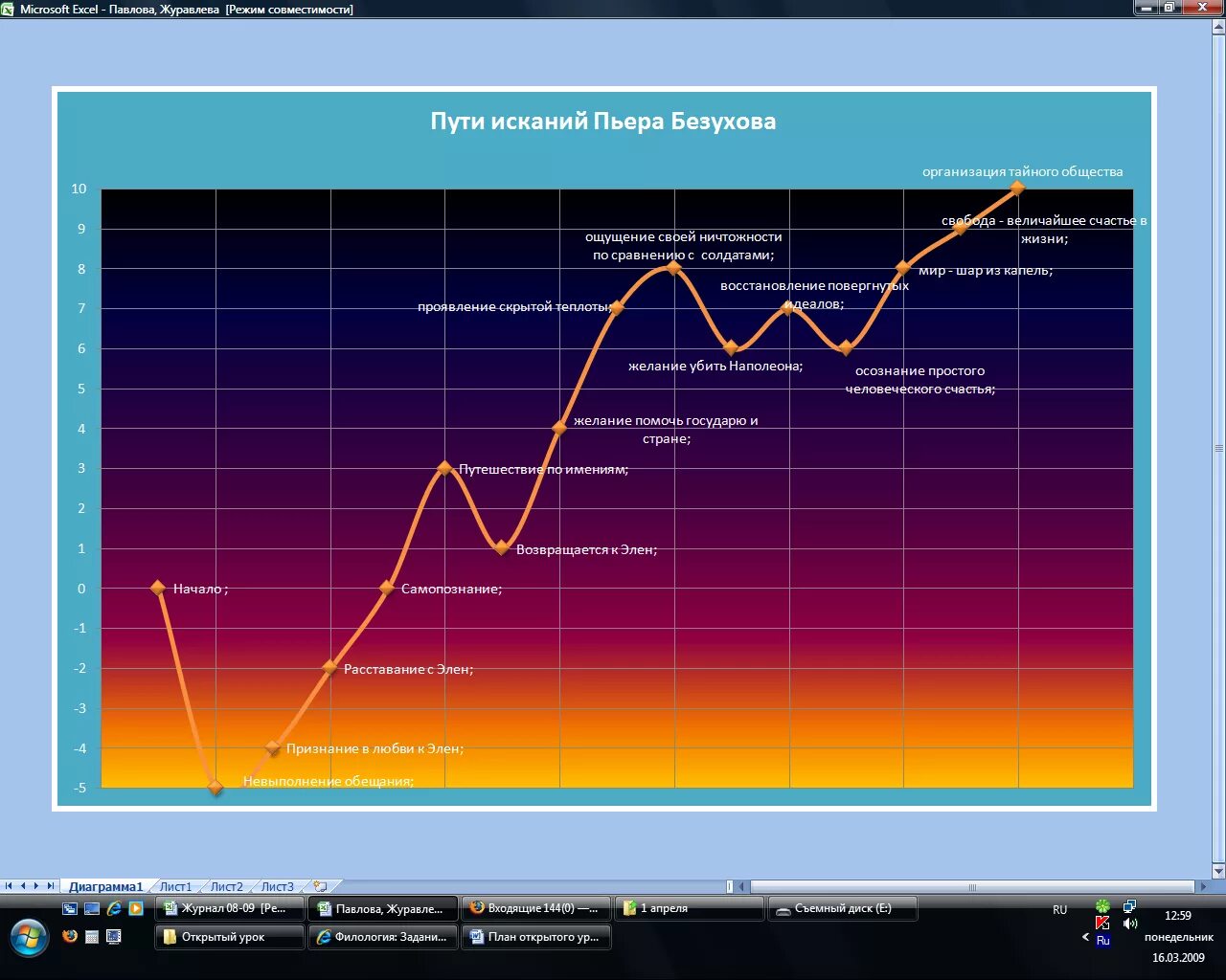 Путь духовных исканий Пьера Безухова. Путь исканий Пьера Безухова график. График путь духовных исканий Пьера Безухова. График духовных взысканий Пьера безухого. Урок духовные искания пьера безухова 10 класс