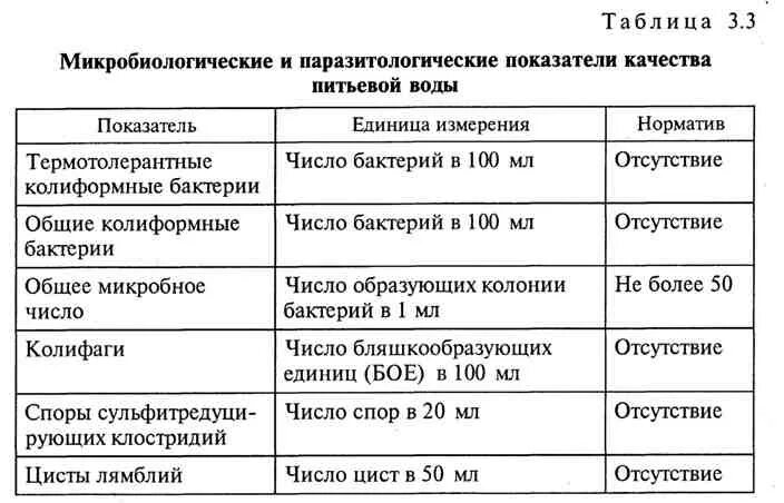 Микробиологические критерии безопасности питьевой воды.. Бактериологические показатели качества питьевой воды. Санитарно-бактериологические показатели качества питьевой воды. Микробиологические показатели питьевой воды таблица. Микробиологические показатели питьевой