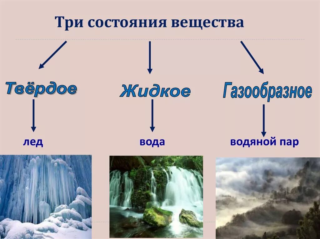 Перечисли три состояния воды. Три состояния вещества схема. Три агрегатных состояния вещества. Агрегатные состояния вещества примеры. Три агрегатных состояния вещества примеры.