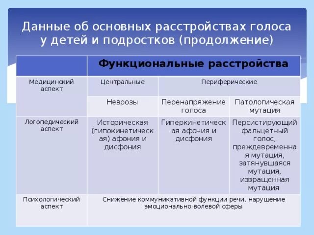 Голосовое таблица голосовое. Функциональные нарушения голоса. Причины нарушения голоса. Органические и функциональные нарушения голоса. Периферические функциональные нарушения голоса.