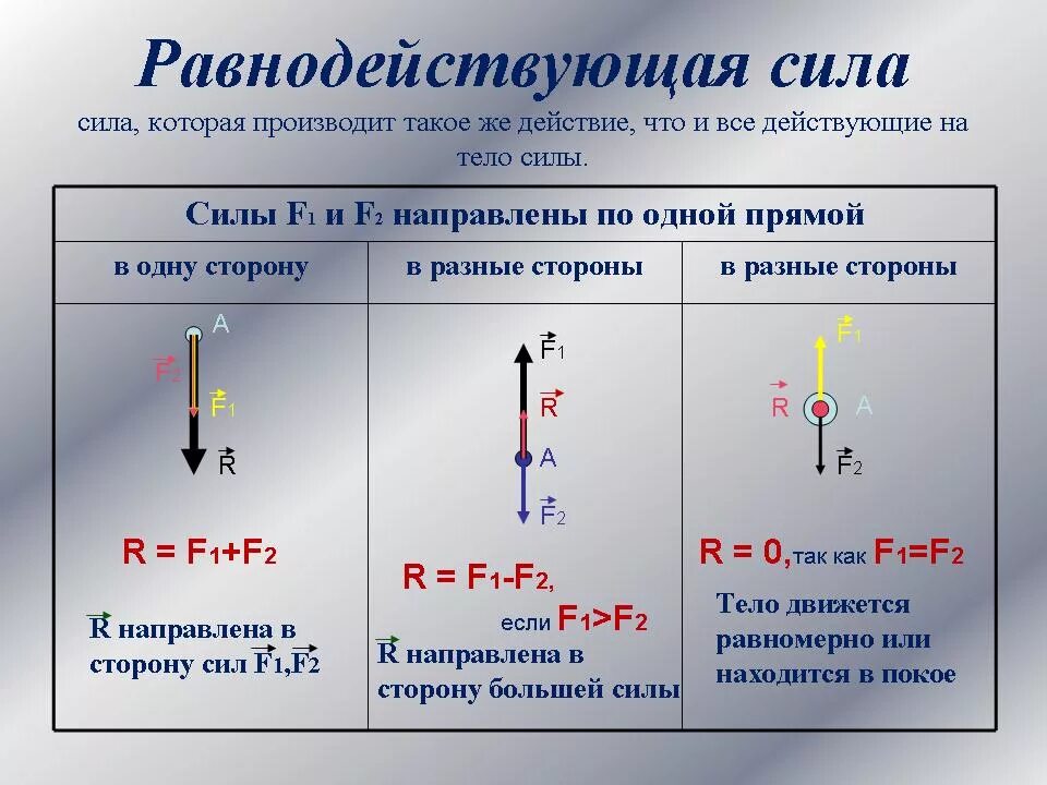 Определите равнодействующую трех. Равнодействующая сила 7 класс физика формула. Сложение двух сил формула. Равнодействующая скорость 7 класс физика. Равнодействующая всех сил формула физика.