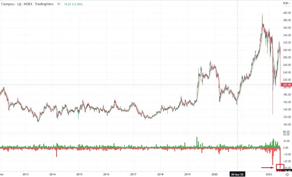 Акции Газпрома. Падение акций Газпрома. Акция Газпрома картинка. Акции фондовый рынок.