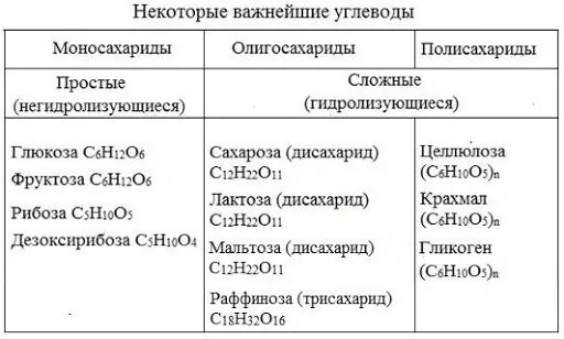 Класс веществ к которым относятся моносахариды. Углеводы химия формулы. таблица углеводов названия химия. формулы углеводов таблица. классификация углеводов с формулами.