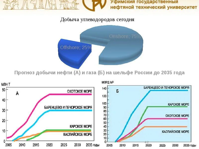 91% Газа России добывается в. Какое количество нефти извлекается со дня морей.