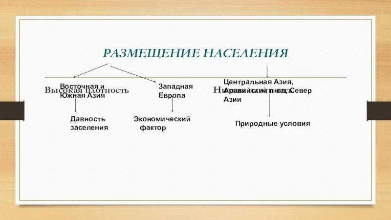 Экономический фактор размещения населения. Условия для размещения населения. Природный фактор плотность населения. Назовите основную черту в размещении населения