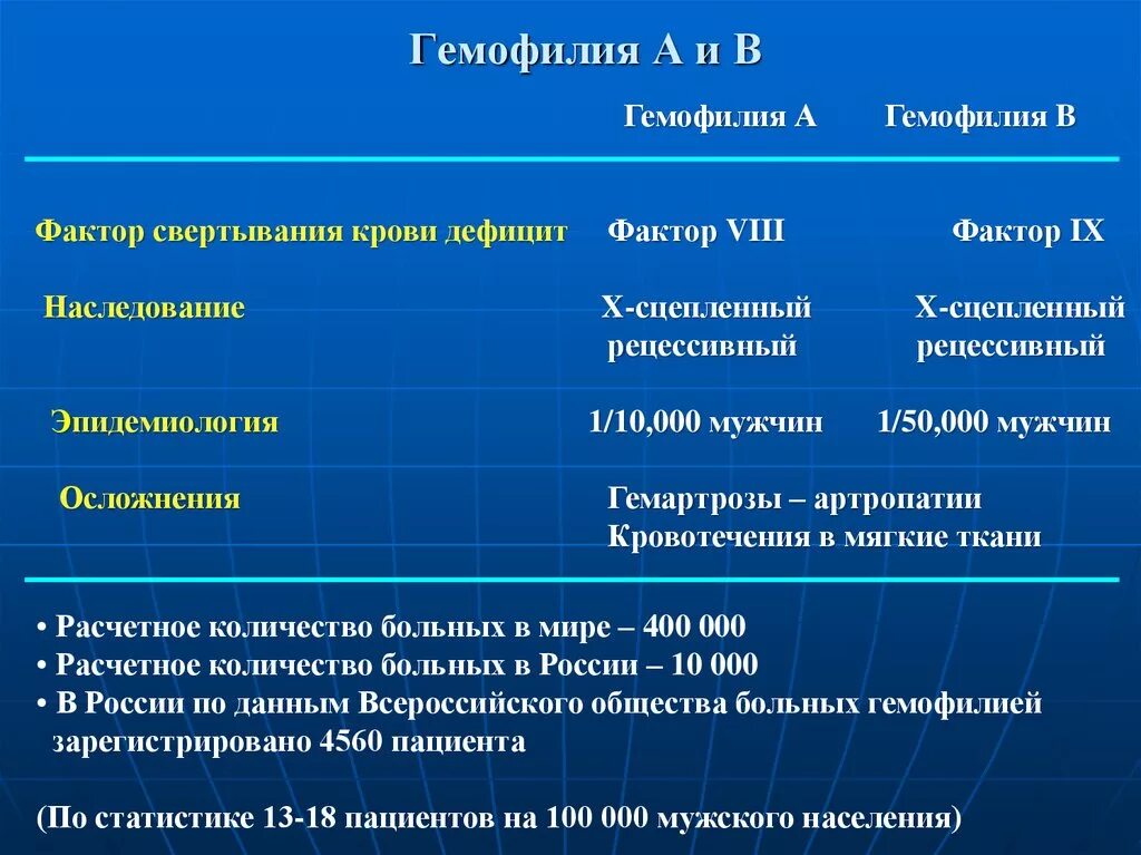 Фактор при гемофилии. При гемофилии дефицит фактора. Гемофилия какие факторы. Факторы свертывания крови при гемофилии.