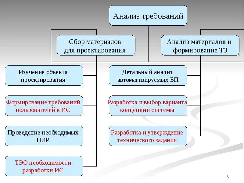 Анализ материалов сайта. Анализ требований. Этапы анализа требований. Анализ требований к по. Этапы сбора требований.