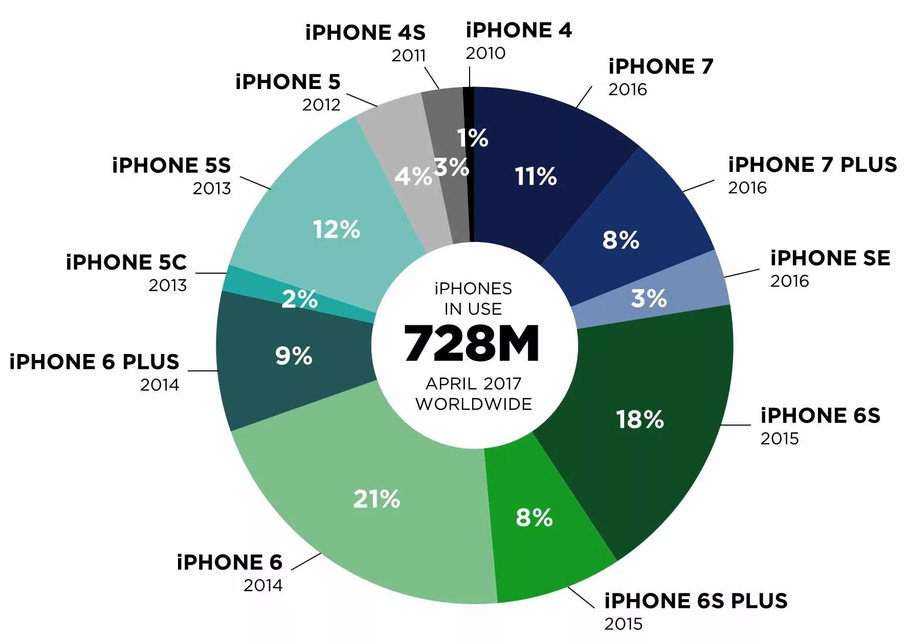 Статистика продаж айфонов. Процент продаж айфонов. Статистика продаж iphone по годам. Количество проданных айфонов по странам.