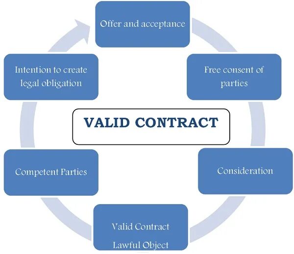 Contract update. Element of valid contract. elements of contract. the essential elements of a contract.. consideration in contract law.