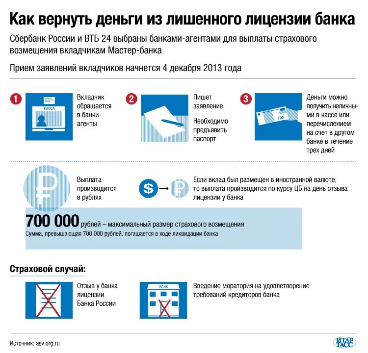 Банк лишился лицензии. Как вернуть деньги. Возврат банковской лицензии. Выплаты страховых возмещений вкладчикам банков.