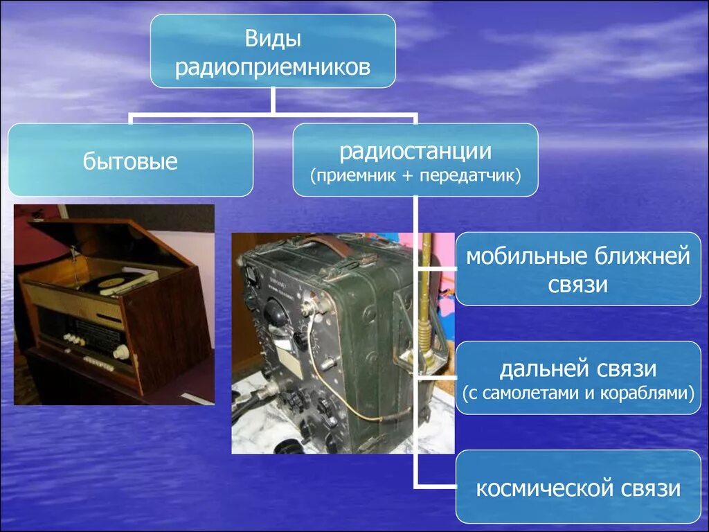 Виды приемников