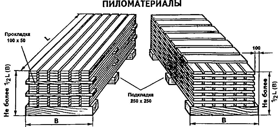 Минимальное расстояние между штабелями горючих материалов. Схема складирования досок. Схема складирования бруса. Схема складирования пиломатериалов. Схема складирования бруса 200х200.