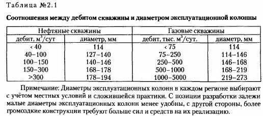 Диаметры обсадных колонн. Диаметры эксплуатационных колонн нефтяных скважин. Диаметры колонны скважин таблица. Внутренний диаметр эксплуатационной колонны таблица
