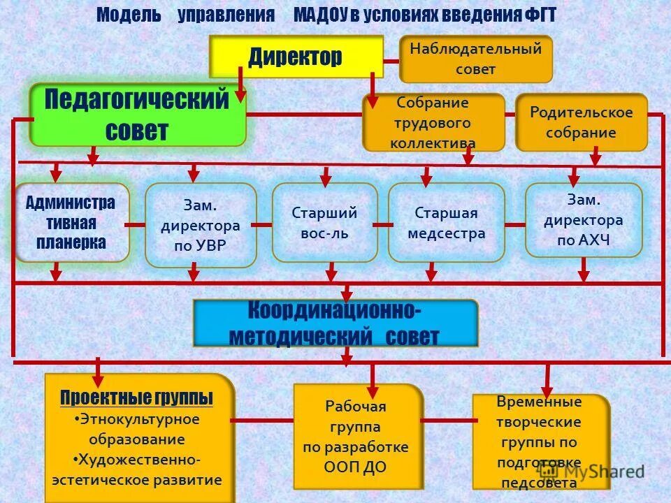 Модель управления образовательным процессом. Модели управления. модель управления инновационными процессами в доу. управленческая модель. инновационная модель управления.