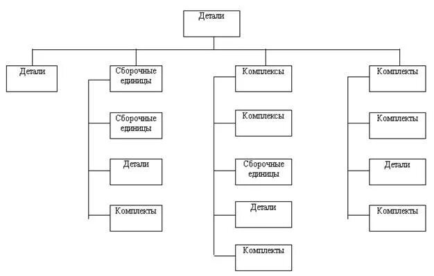 Сборочная единица комплекс комплект. Азработайте схему «последовательность сборки ПК». Последовательность сборки ПК схема. Деталь Сборочная единица комплекс комплект. Оценка технологичности сборочной единицы.