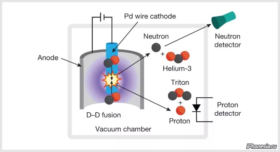 Токамак саров. Холодный термоядерный синтез реактор. Химический ядерный синтез. Термоядерный реактор холодного синтеза арт. Филимоненко холодный термоядерный синтез.