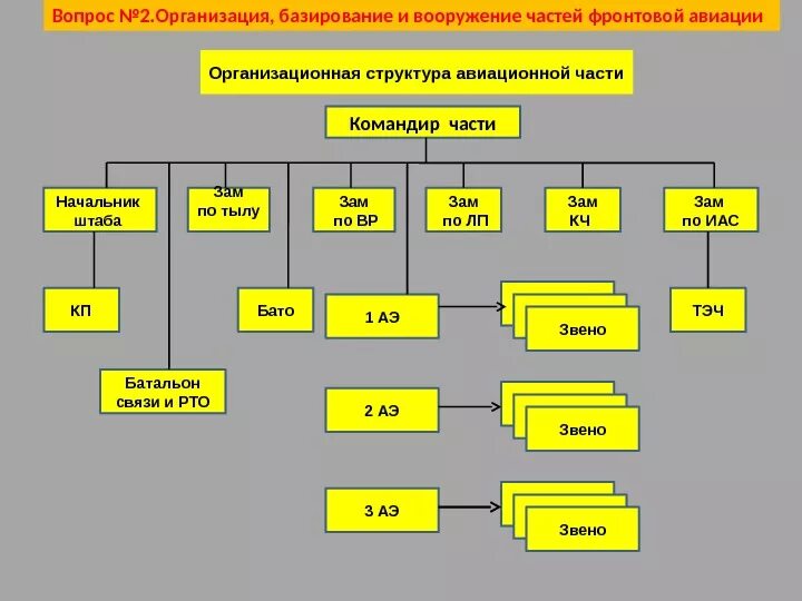 Заместитель командира роты какое звание. Организационно-штатная структура авиационного полка ВВС России. Штатная структура бригады вс РФ. Организационно-штатная структура ВВС РФ. Организационно штатная структура авиационного полка.