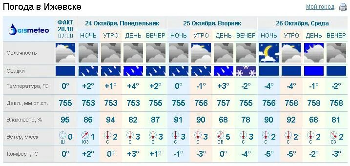 Погода ижевск на неделю 14. Погода в Ижевске.