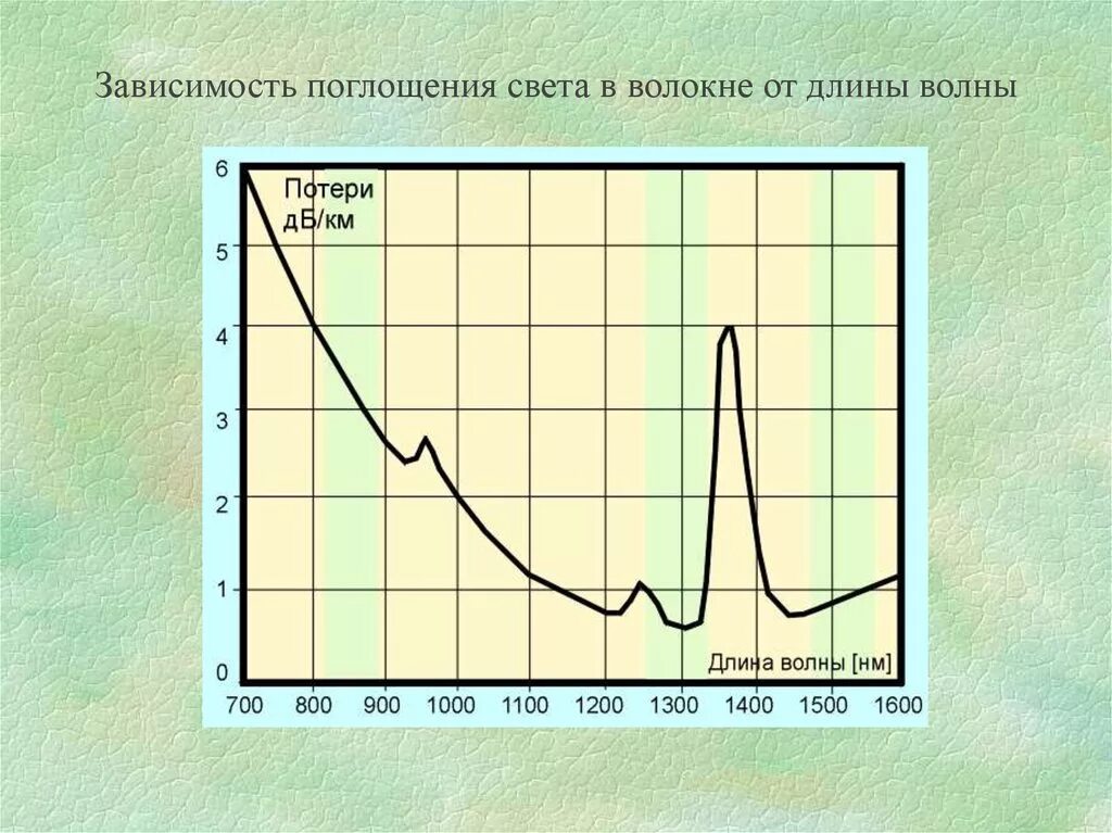 Спектр поглощения воды в зависимости от длины волны. Зависимость показателя поглощения от длины волны. Зависимость коэффициента поглощения от длины волны. Коэффициент поглощения зависимость.