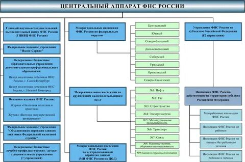 Межрегиональные инспекции фнс по федеральным округам