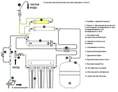 Схема системы обратного осмоса