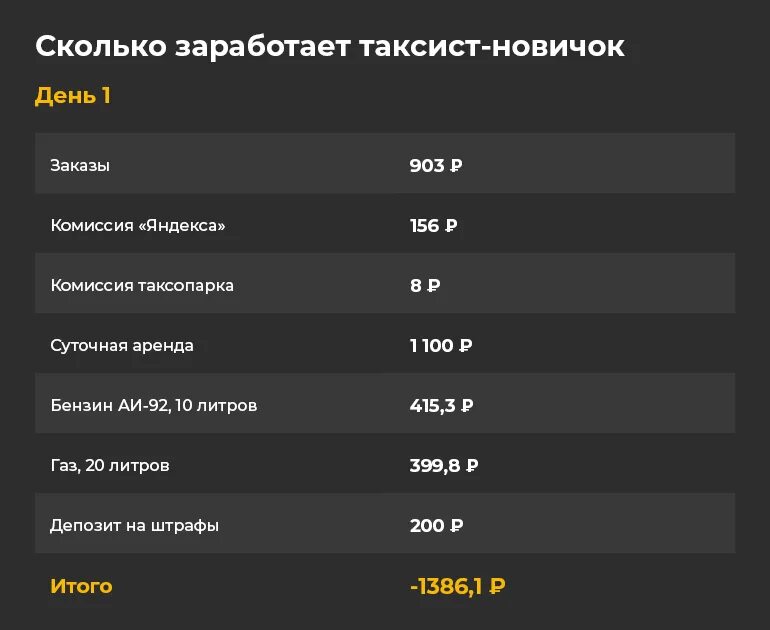 Сколько зарабатывают в такси 2024. Сколько зарабатывает таксист. Заработок таксиста. Сколько таксист зарабатывает в день. Заработок в такси на личном автомобиле.