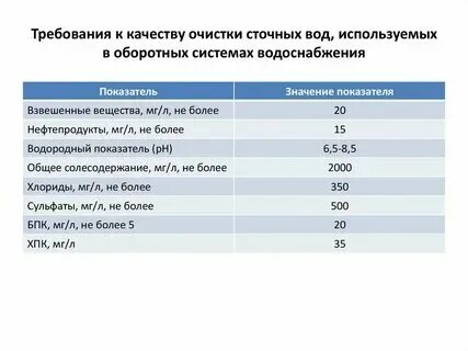 Нормативы сброса сточных вод в водоемы