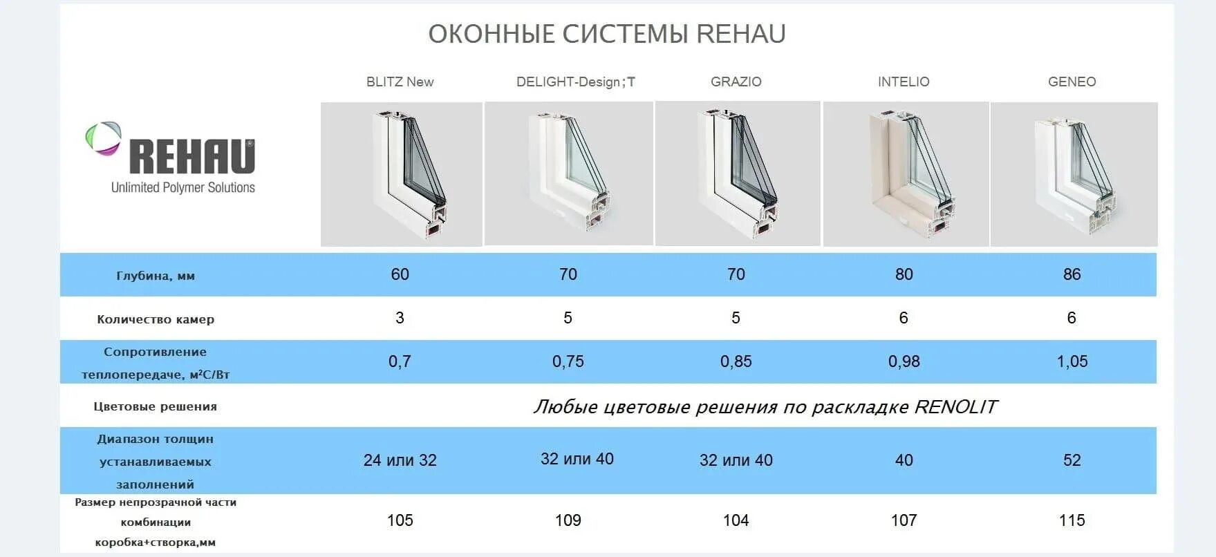 Характеристики пластиковых окон