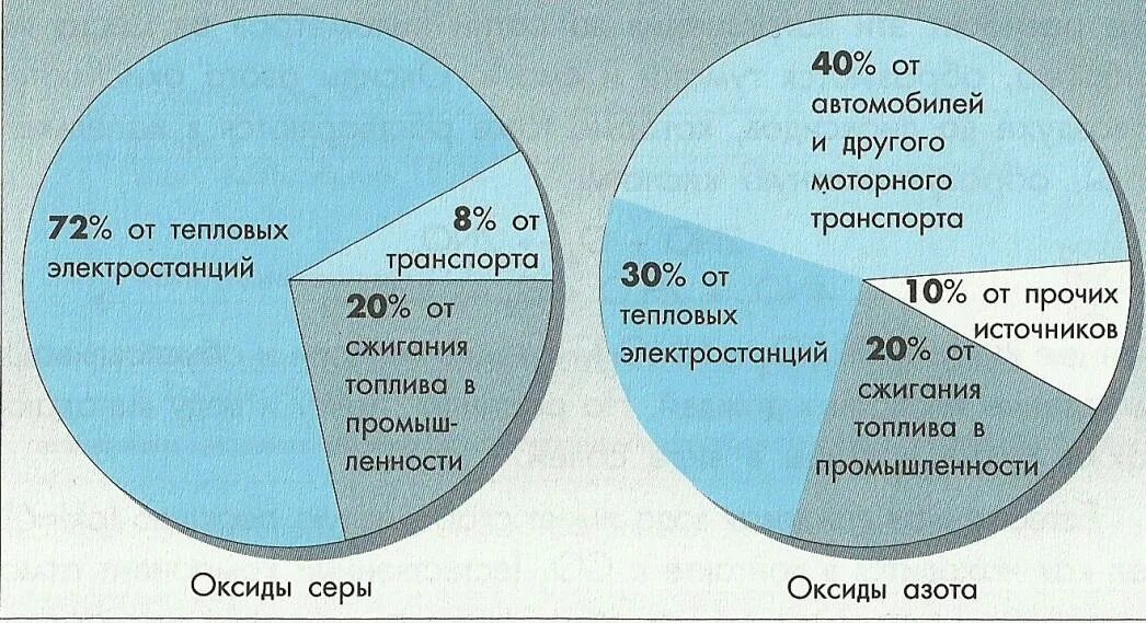 Кислотность осадков. Кислотные дожди статистика. Кислотные дожди в России статистика. Статистика кислотных дождей в мире. Статистические данные, кислотных дождей.