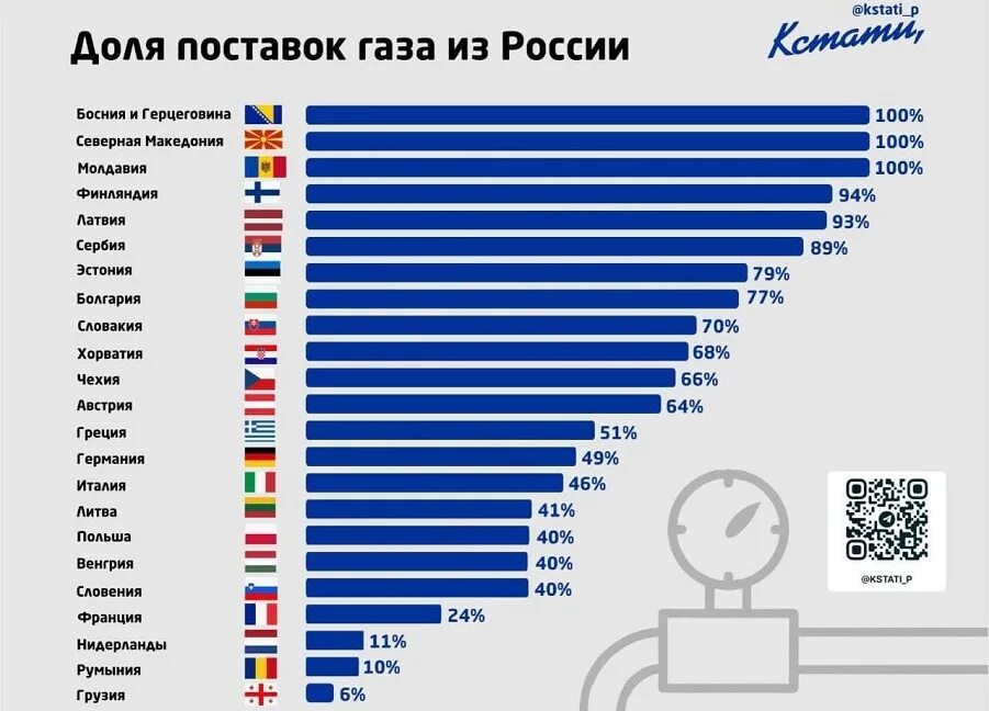 Страны зависят от россии. Зависимость европейских стран от российского газа. Российский га в Европе.