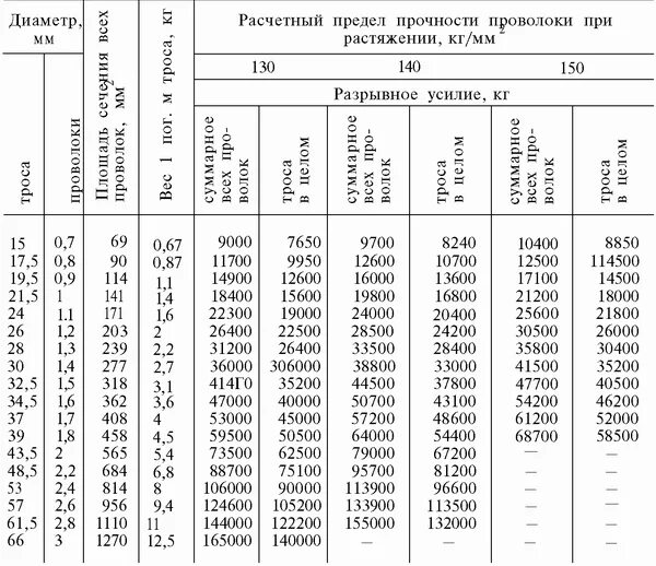 Разрывная нагрузка стальной проволоки 2.2мм. Таблица прочности металлических тросов. Прочность стального троса на разрыв диаметр 6мм. Прочность стального троса 4мм. Диаметром.