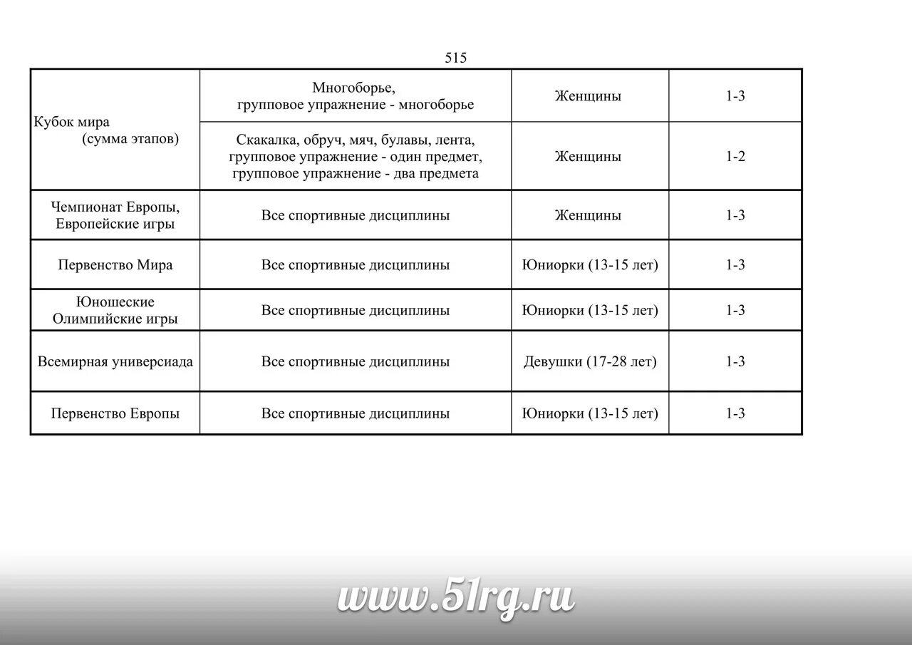 Разряд по гимнастике по возрастам таблица Разряды в акробатике таблица Распиновки.ру